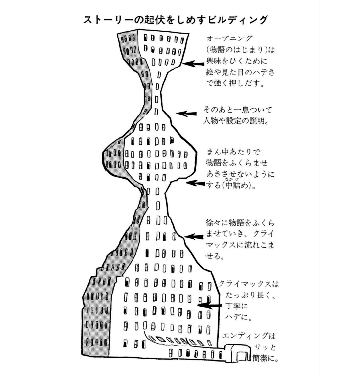 マンガの描き方　ストーリーの起伏